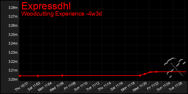 Last 31 Days Graph of Expressdhl