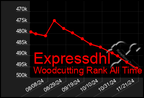 Total Graph of Expressdhl