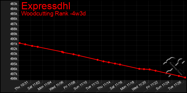 Last 31 Days Graph of Expressdhl