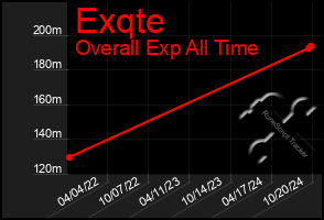 Total Graph of Exqte