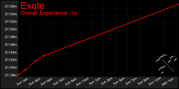 1 Week Graph of Exqte