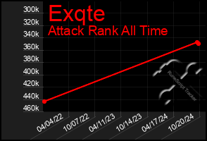 Total Graph of Exqte