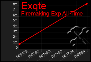 Total Graph of Exqte