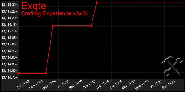 Last 31 Days Graph of Exqte