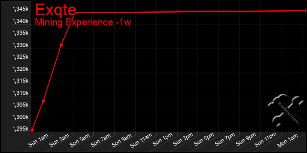 Last 7 Days Graph of Exqte