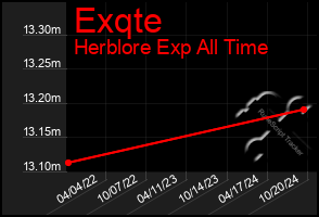 Total Graph of Exqte