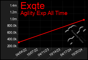 Total Graph of Exqte