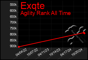 Total Graph of Exqte