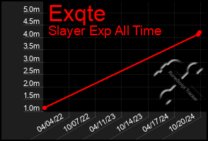 Total Graph of Exqte