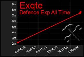 Total Graph of Exqte