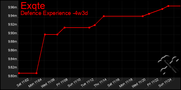 Last 31 Days Graph of Exqte