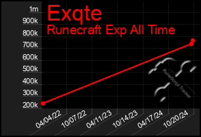 Total Graph of Exqte