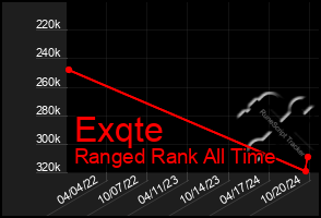 Total Graph of Exqte