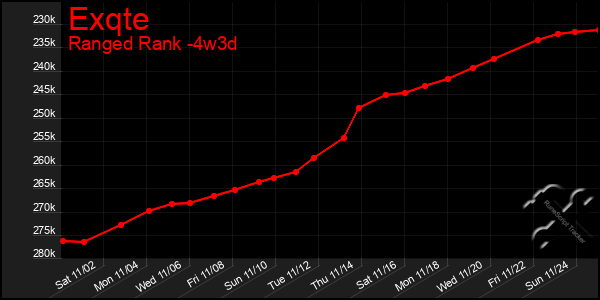 Last 31 Days Graph of Exqte