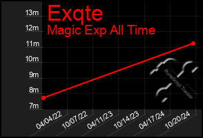 Total Graph of Exqte