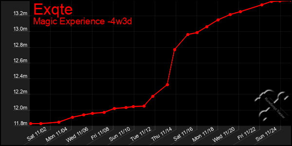 Last 31 Days Graph of Exqte