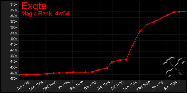 Last 31 Days Graph of Exqte