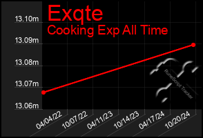 Total Graph of Exqte