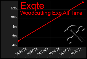 Total Graph of Exqte