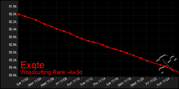 Last 31 Days Graph of Exqte