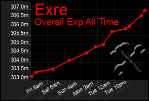 Total Graph of Exre