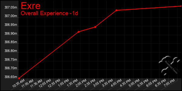 Last 24 Hours Graph of Exre