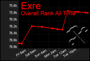 Total Graph of Exre