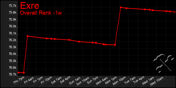 Last 7 Days Graph of Exre