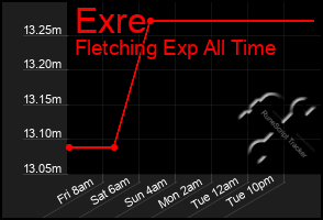 Total Graph of Exre