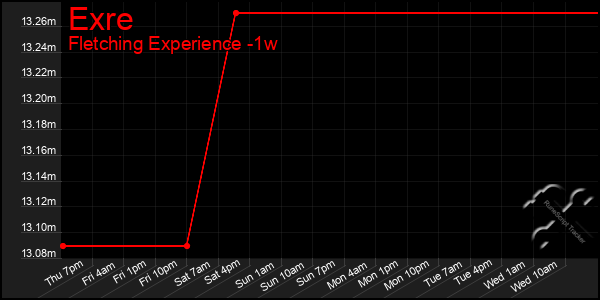 Last 7 Days Graph of Exre