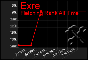 Total Graph of Exre