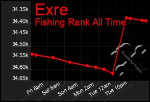 Total Graph of Exre