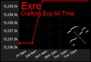 Total Graph of Exre