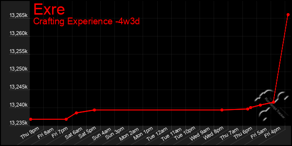 Last 31 Days Graph of Exre