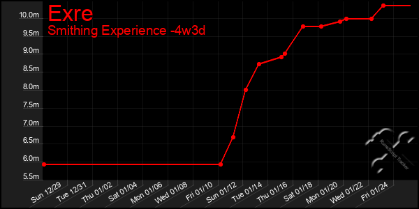 Last 31 Days Graph of Exre