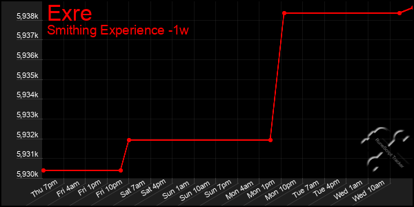 Last 7 Days Graph of Exre