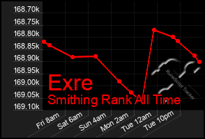 Total Graph of Exre