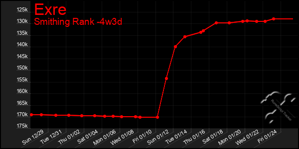 Last 31 Days Graph of Exre