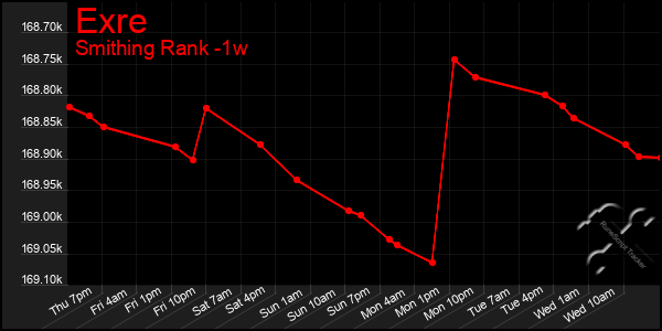 Last 7 Days Graph of Exre