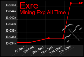 Total Graph of Exre