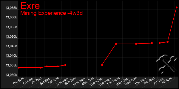 Last 31 Days Graph of Exre