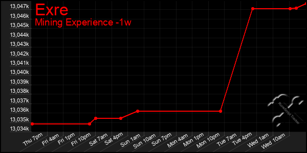 Last 7 Days Graph of Exre