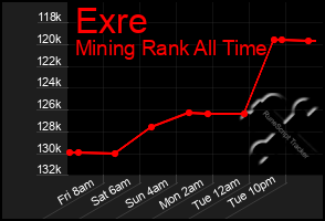 Total Graph of Exre