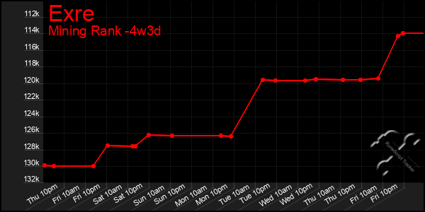 Last 31 Days Graph of Exre