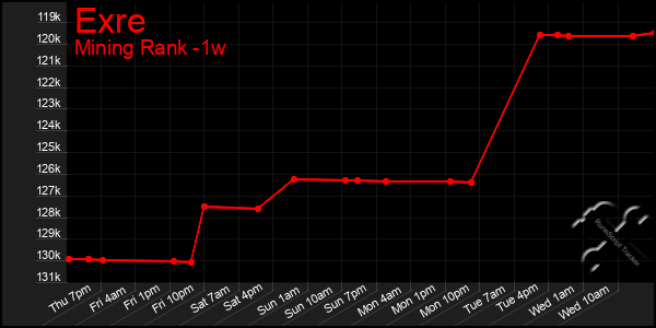 Last 7 Days Graph of Exre