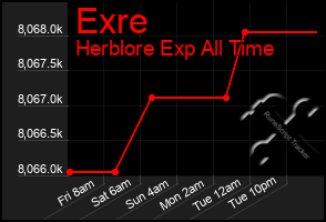 Total Graph of Exre