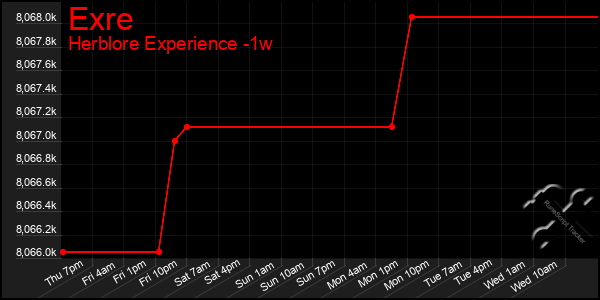 Last 7 Days Graph of Exre