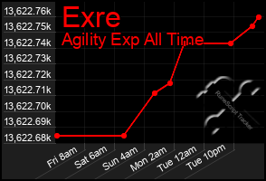 Total Graph of Exre