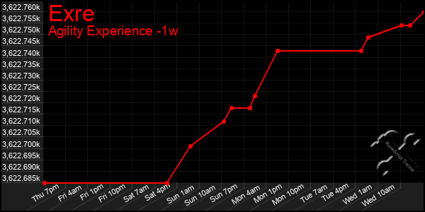 Last 7 Days Graph of Exre