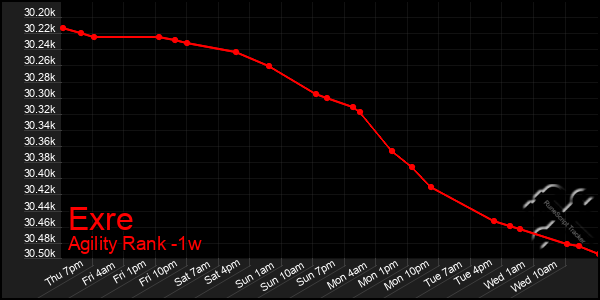 Last 7 Days Graph of Exre